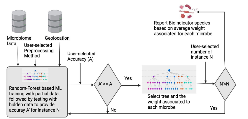 Working principle of Cassandra